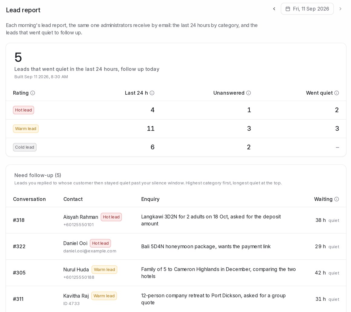 Reports → Leads with the day picker, the follow-up count, the scoreboard and the full follow-up list