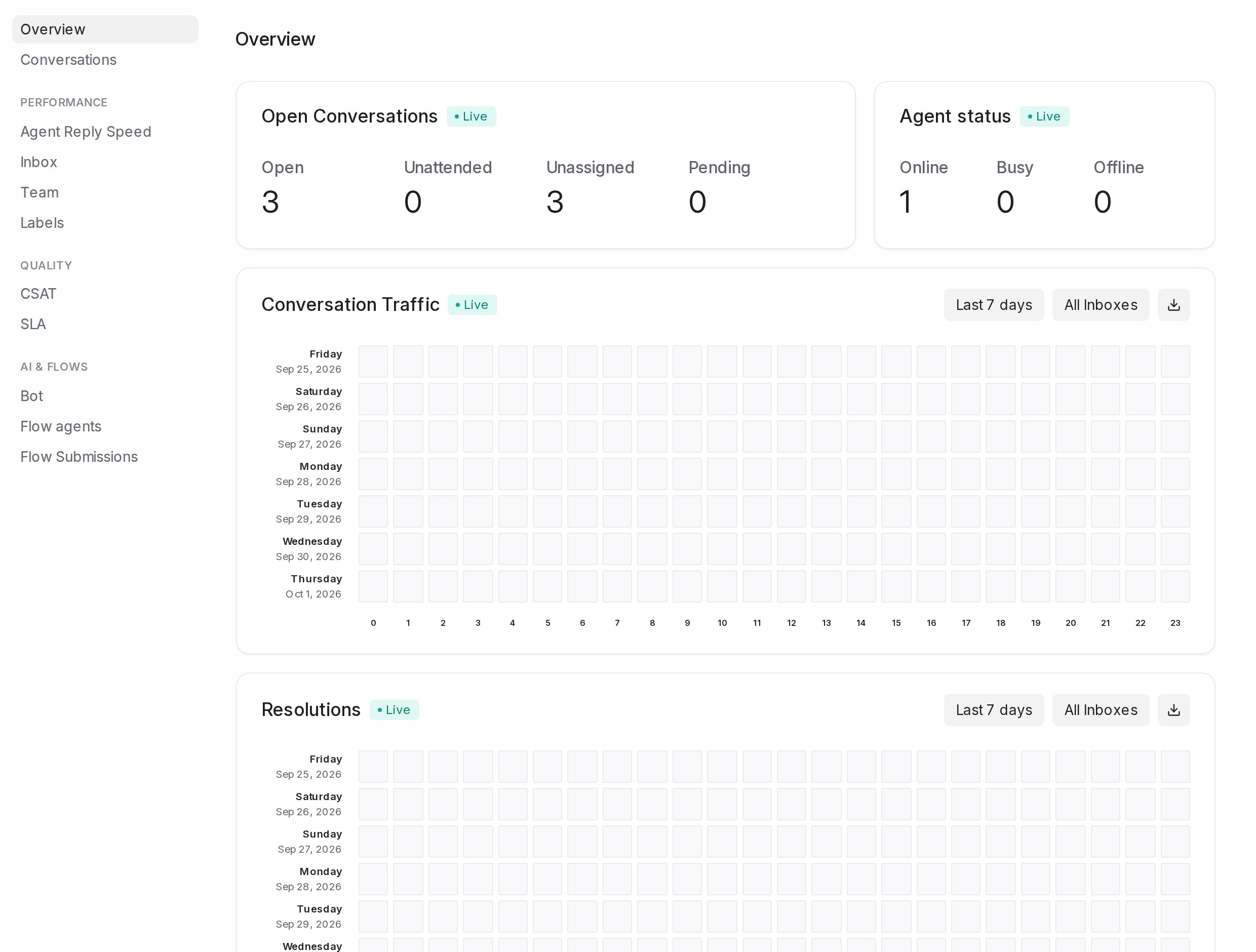 The Overview report